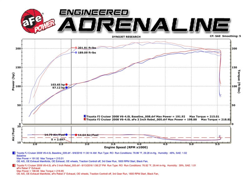 aFe MACH Force-Xp 3in - 2.5in SS Cat-Back Dual Exhaust with Black Tips for 2007 - 2014 Toyota FJ Cruiser 4.0L: Unleash Your Vehicle's Potential!