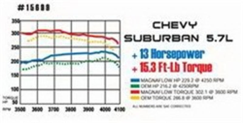 MagnaFlow's High - Performance Exhaust for 1961 - 1964 Chevrolet Impala, Bel Air & Biscayne
