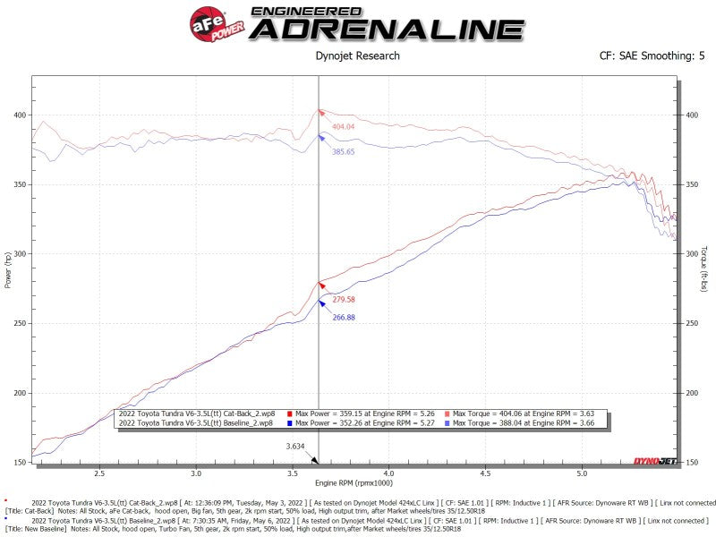 aFe's Stunning Apollo GT Series Cat-Back Exhaust for 2022 - 2024 Toyota Tundra V6-3.5L (tt)